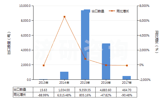 2013-2017年中國(guó)鎳礦砂及其精礦(HS26040000)出口量及增速統(tǒng)計(jì)